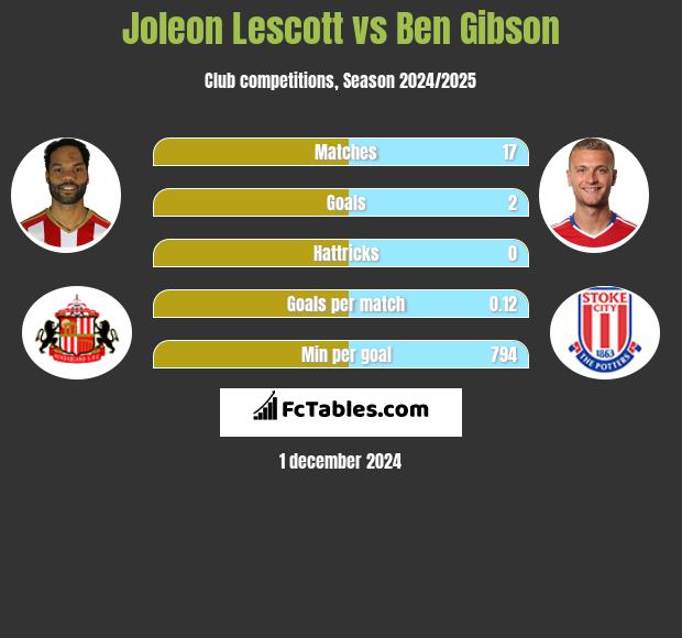 Joleon Lescott vs Ben Gibson h2h player stats