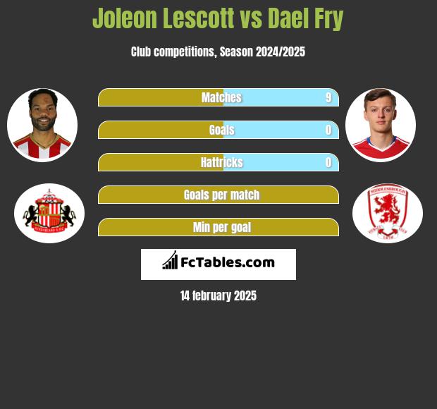 Joleon Lescott vs Dael Fry h2h player stats