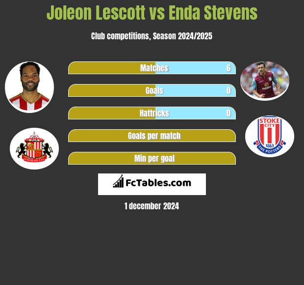 Joleon Lescott vs Enda Stevens h2h player stats