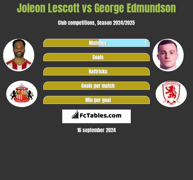 Joleon Lescott vs George Edmundson h2h player stats