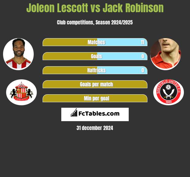 Joleon Lescott vs Jack Robinson h2h player stats