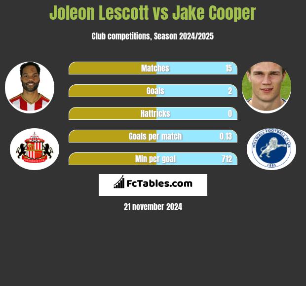 Joleon Lescott vs Jake Cooper h2h player stats