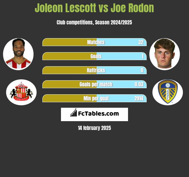 Joleon Lescott vs Joe Rodon h2h player stats