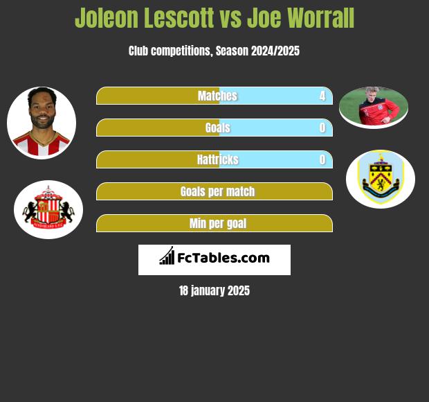 Joleon Lescott vs Joe Worrall h2h player stats