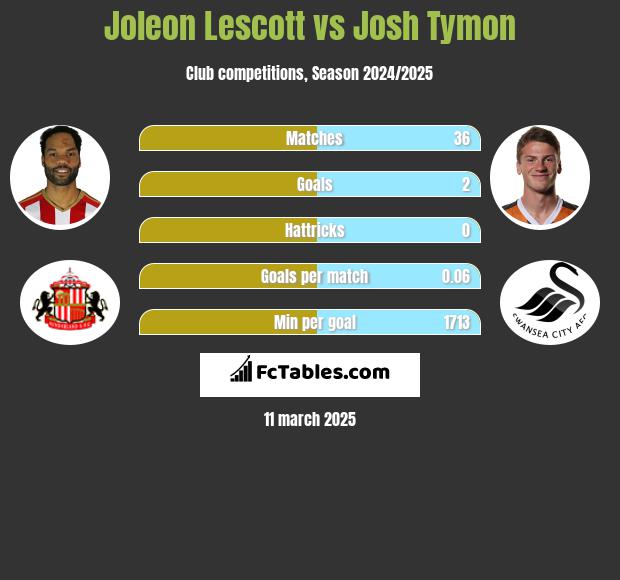 Joleon Lescott vs Josh Tymon h2h player stats