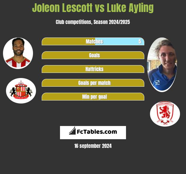 Joleon Lescott vs Luke Ayling h2h player stats