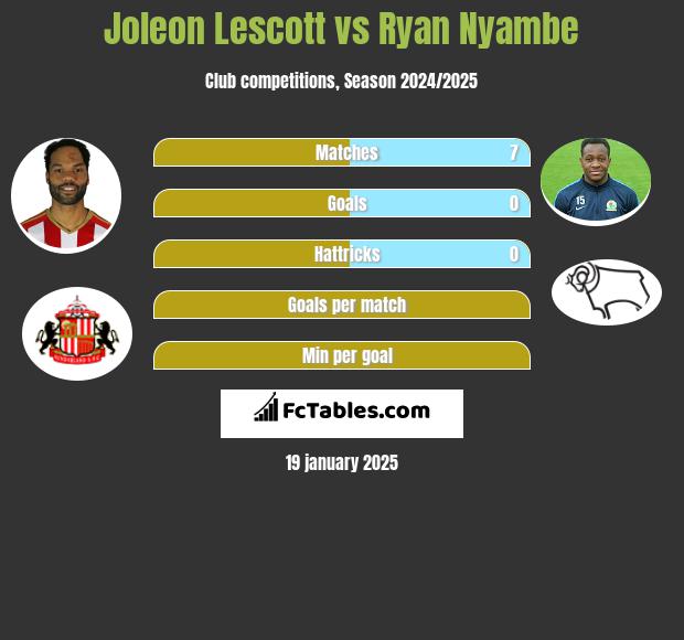 Joleon Lescott vs Ryan Nyambe h2h player stats