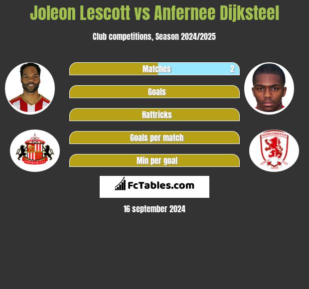 Joleon Lescott vs Anfernee Dijksteel h2h player stats