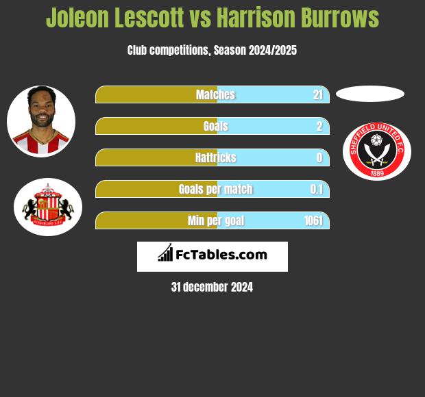 Joleon Lescott vs Harrison Burrows h2h player stats