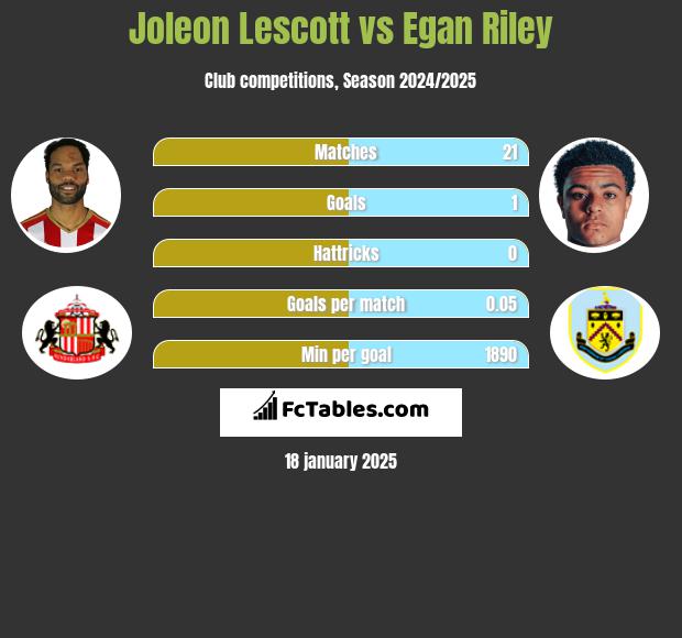 Joleon Lescott vs Egan Riley h2h player stats