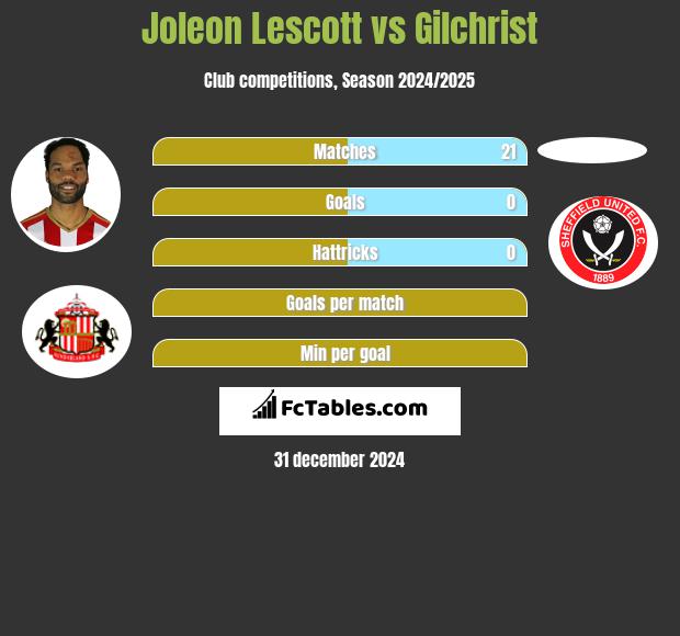 Joleon Lescott vs Gilchrist h2h player stats