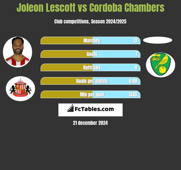 Joleon Lescott vs Cordoba Chambers h2h player stats