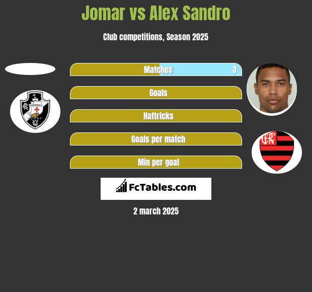 Jomar vs Alex Sandro h2h player stats