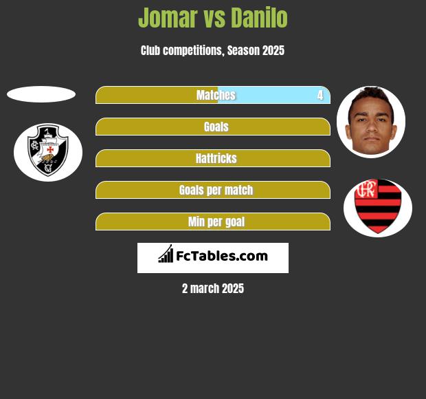 Jomar vs Danilo h2h player stats