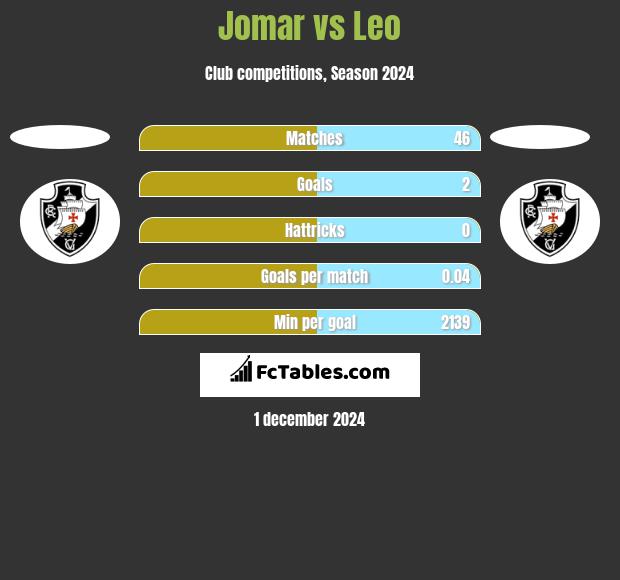 Jomar vs Leo h2h player stats