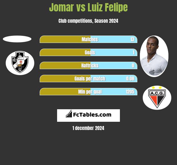 Jomar vs Luiz Felipe h2h player stats