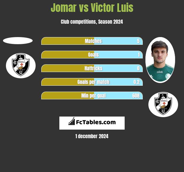 Jomar vs Victor Luis h2h player stats