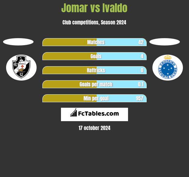 Jomar vs Ivaldo h2h player stats