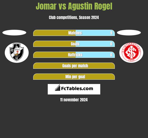 Jomar vs Agustin Rogel h2h player stats