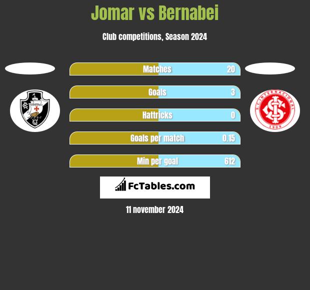 Jomar vs Bernabei h2h player stats