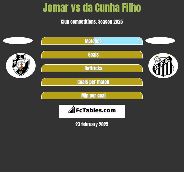 Jomar vs da Cunha Filho h2h player stats