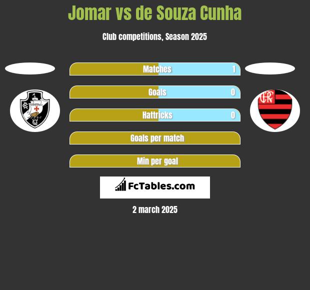 Jomar vs de Souza Cunha h2h player stats