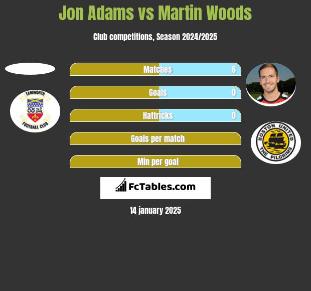 Jon Adams vs Martin Woods h2h player stats