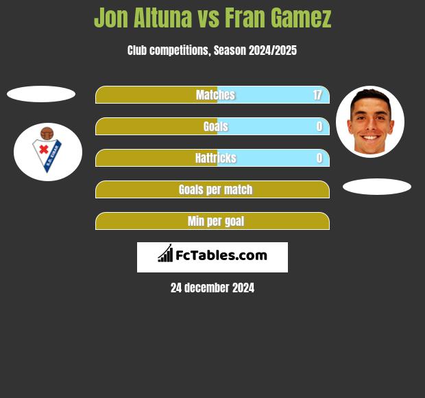 Jon Altuna vs Fran Gamez h2h player stats