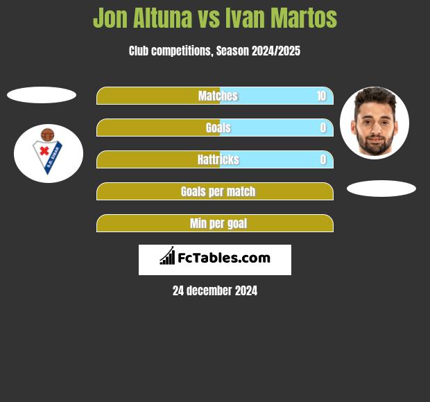 Jon Altuna vs Ivan Martos h2h player stats