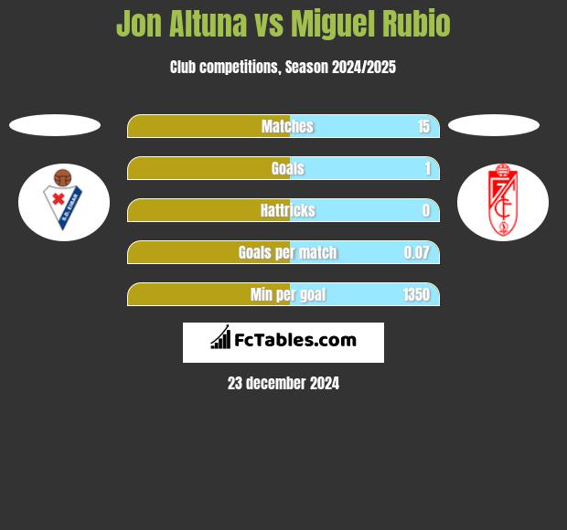 Jon Altuna vs Miguel Rubio h2h player stats