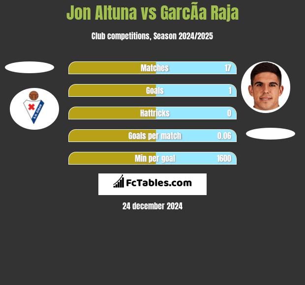 Jon Altuna vs GarcÃ­a Raja h2h player stats