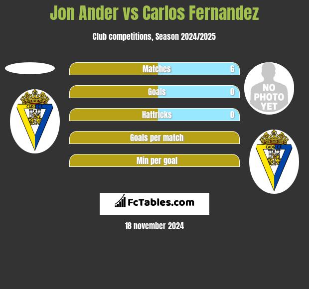 Jon Ander vs Carlos Fernandez h2h player stats