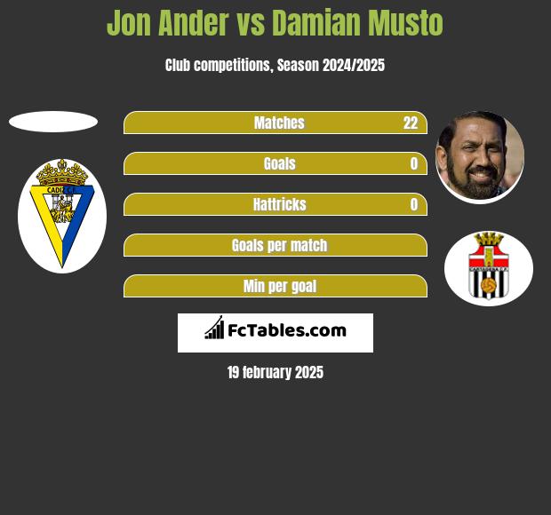 Jon Ander vs Damian Musto h2h player stats