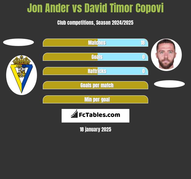 Jon Ander vs David Timor Copovi h2h player stats