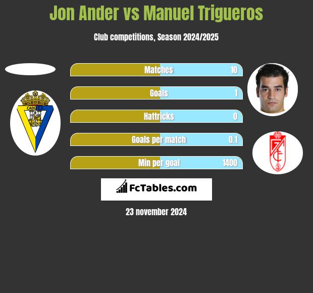 Jon Ander vs Manuel Trigueros h2h player stats