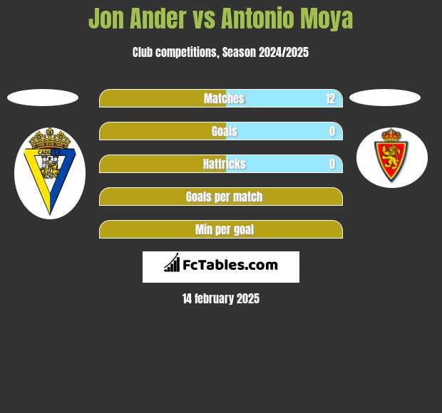 Jon Ander vs Antonio Moya h2h player stats