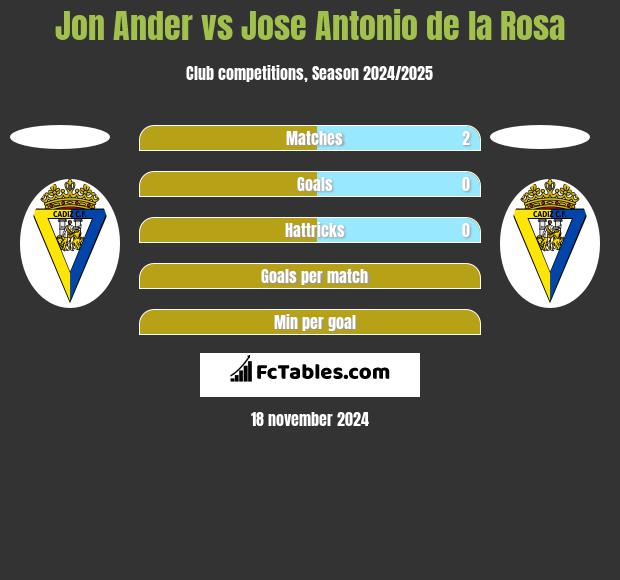 Jon Ander vs Jose Antonio de la Rosa h2h player stats