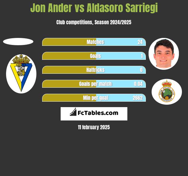 Jon Ander vs Aldasoro Sarriegi h2h player stats