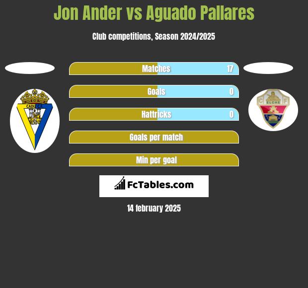 Jon Ander vs Aguado Pallares h2h player stats