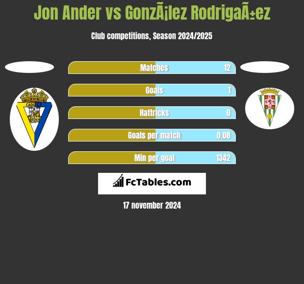 Jon Ander vs GonzÃ¡lez RodrigaÃ±ez h2h player stats