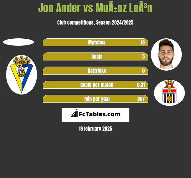 Jon Ander vs MuÃ±oz LeÃ³n h2h player stats