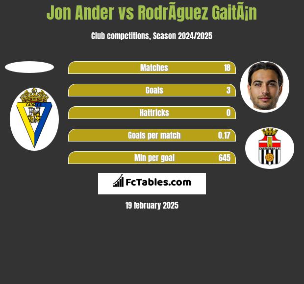 Jon Ander vs RodrÃ­guez GaitÃ¡n h2h player stats