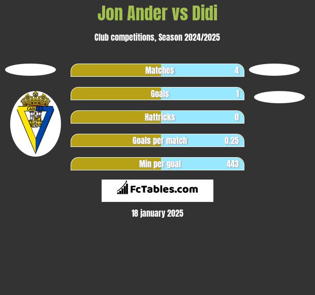 Jon Ander vs Didi h2h player stats