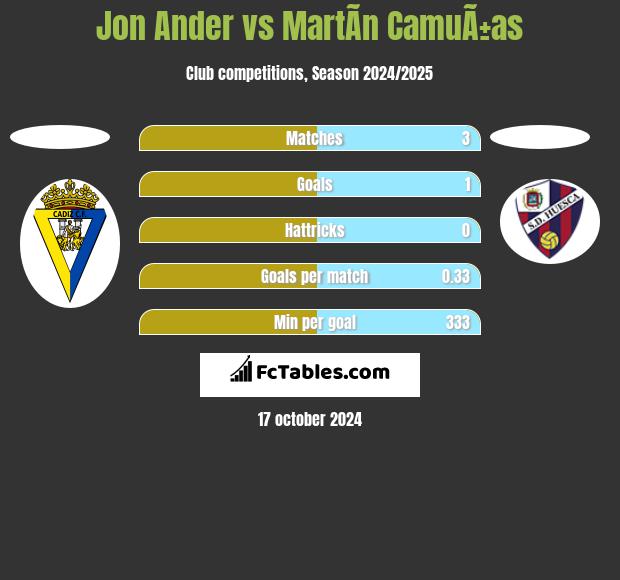 Jon Ander vs MartÃ­n CamuÃ±as h2h player stats