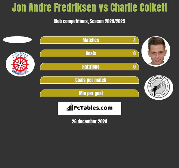 Jon Andre Fredriksen vs Charlie Colkett h2h player stats