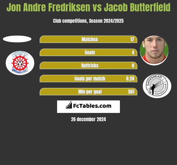 Jon Andre Fredriksen vs Jacob Butterfield h2h player stats