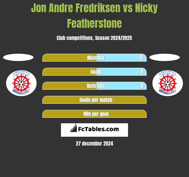 Jon Andre Fredriksen vs Nicky Featherstone h2h player stats