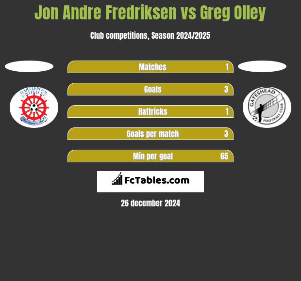 Jon Andre Fredriksen vs Greg Olley h2h player stats