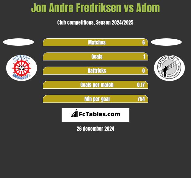 Jon Andre Fredriksen vs Adom h2h player stats