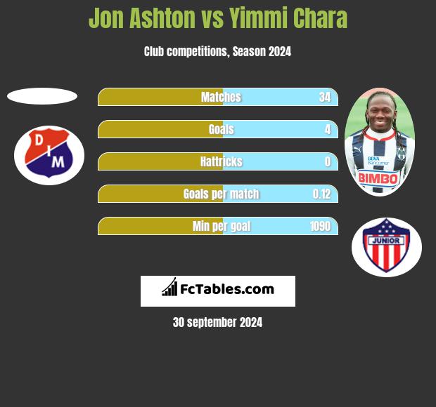 Jon Ashton vs Yimmi Chara h2h player stats